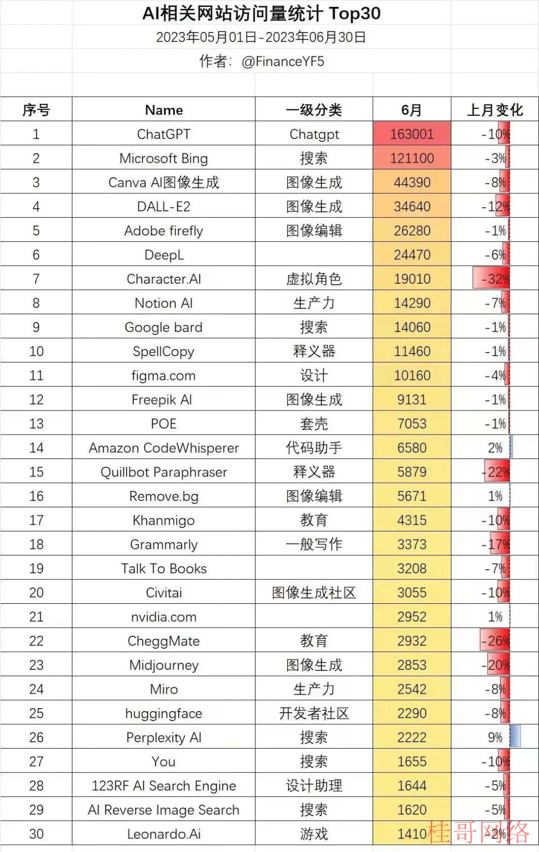 7月：AI 大潮褪去，ChatGPT还是你的 No.1吗？